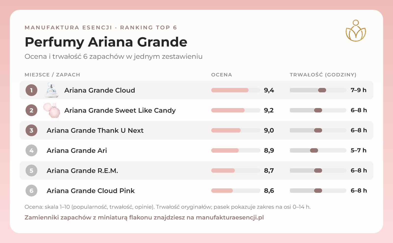 Infografika: perfumy Ariana Grande – ranking, ocena i trwałość