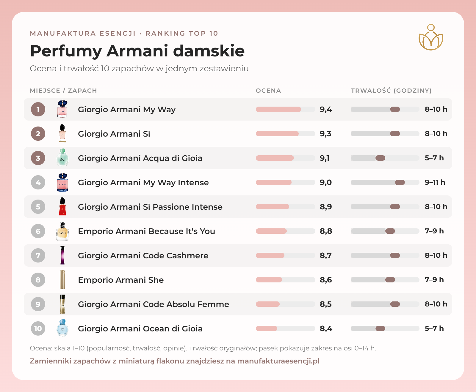Infografika: perfumy Armani damskie – ranking, ocena i trwałość