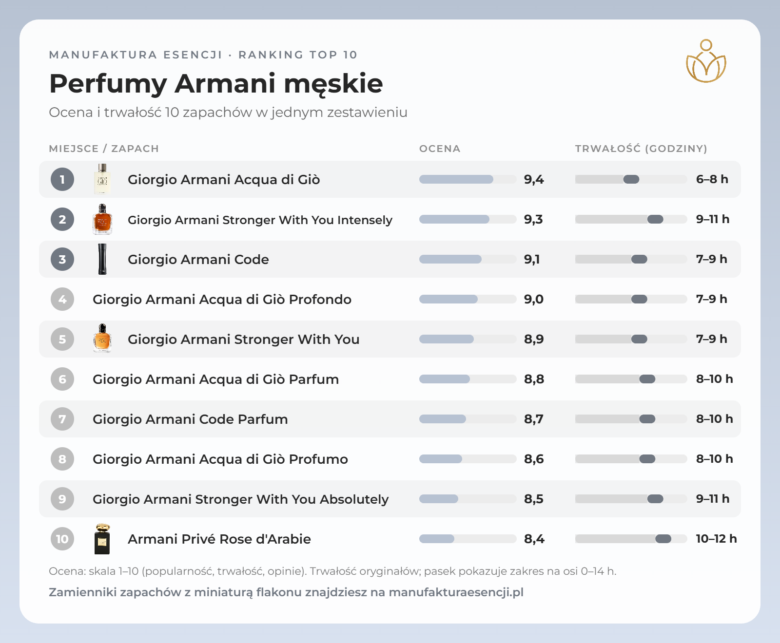 Infografika: perfumy Armani męskie – ranking, ocena i trwałość