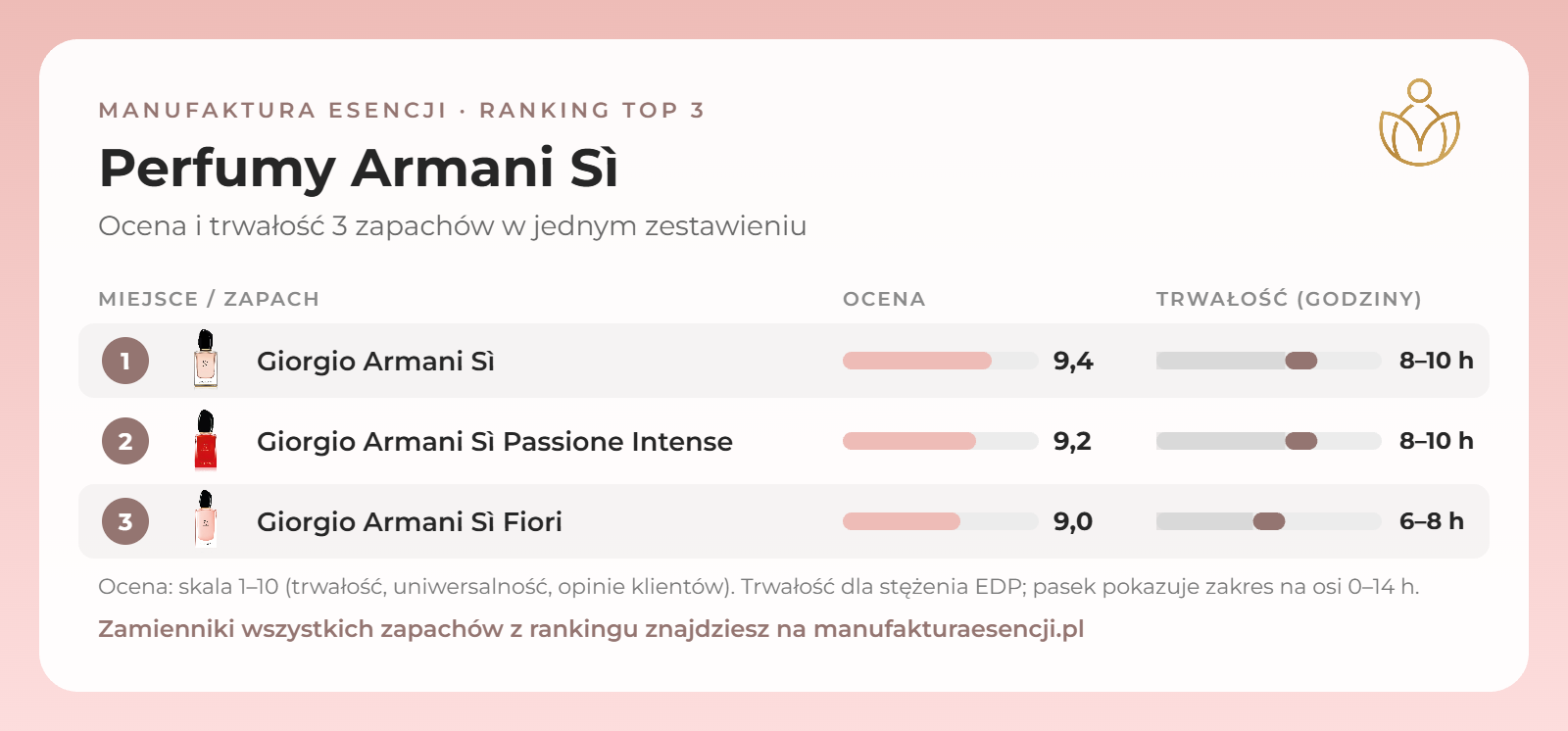 Infografika: perfumy Armani Sì – ranking, ocena i trwałość