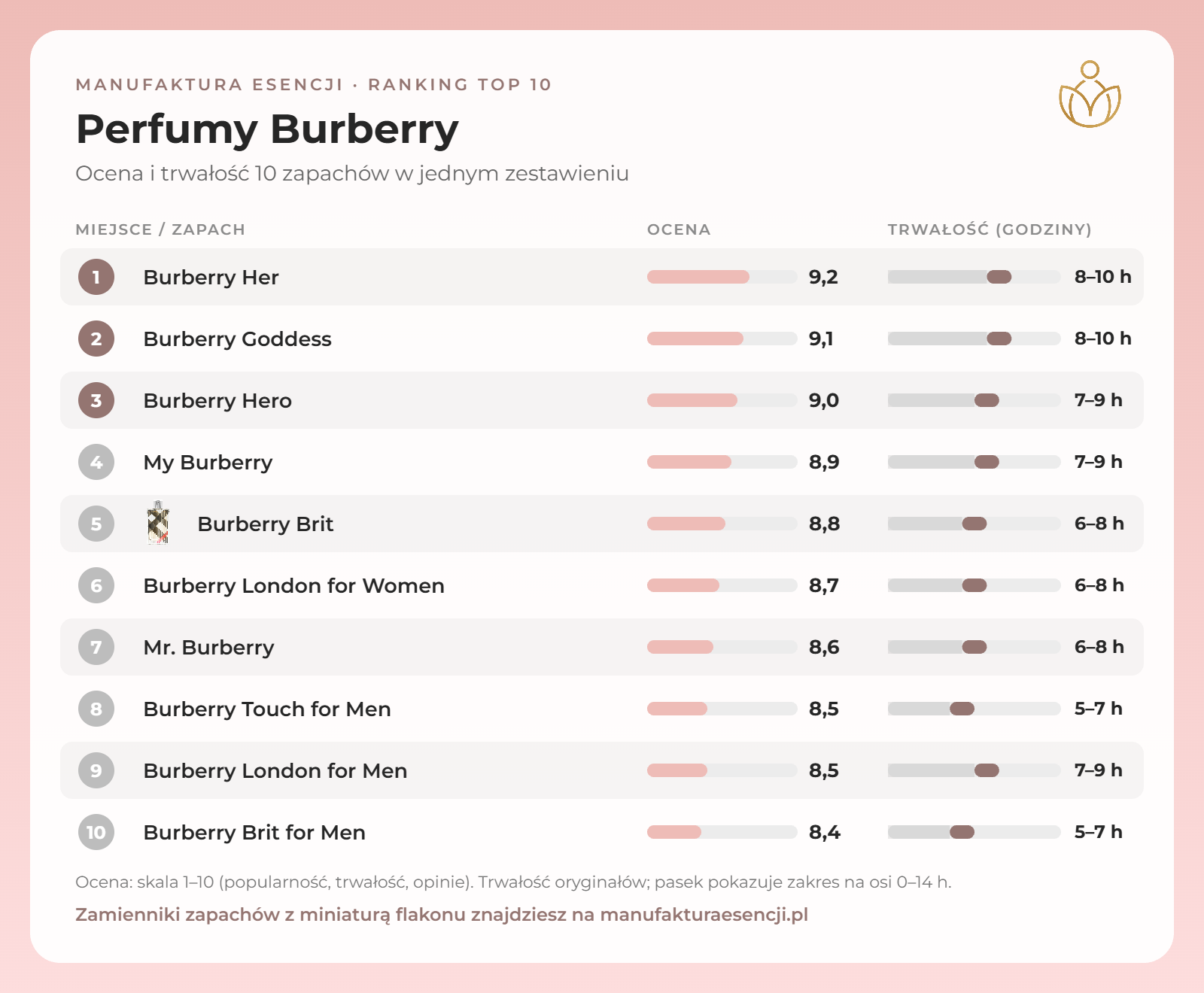 Infografika: perfumy Burberry – ranking, ocena i trwałość