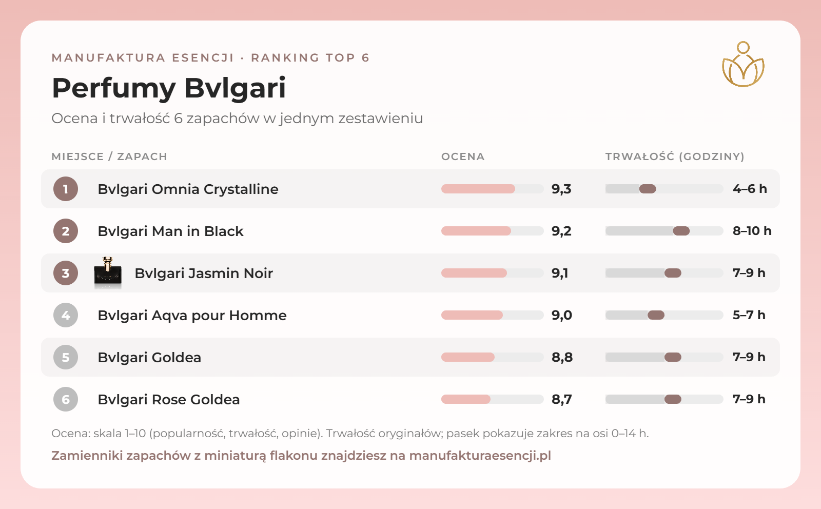 Infografika: perfumy Bvlgari – ranking, ocena i trwałość
