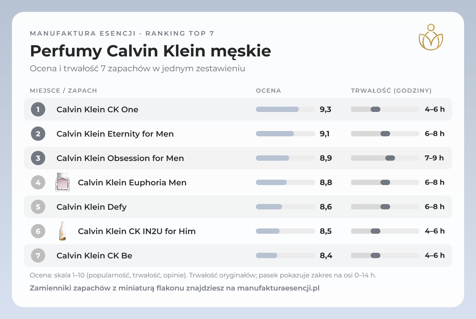 Infografika: perfumy Calvin Klein męskie – ranking, ocena i trwałość