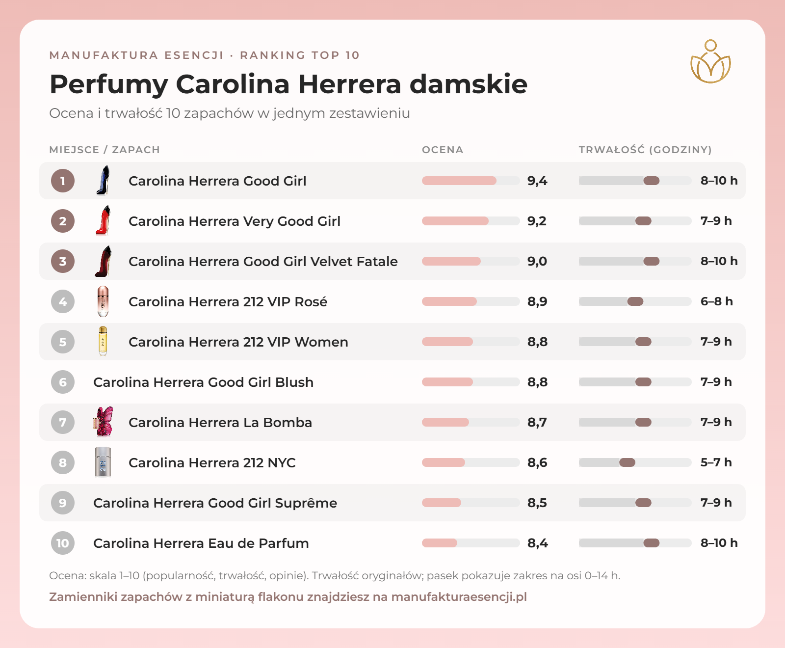 Infografika: perfumy Carolina Herrera damskie – ranking, ocena i trwałość