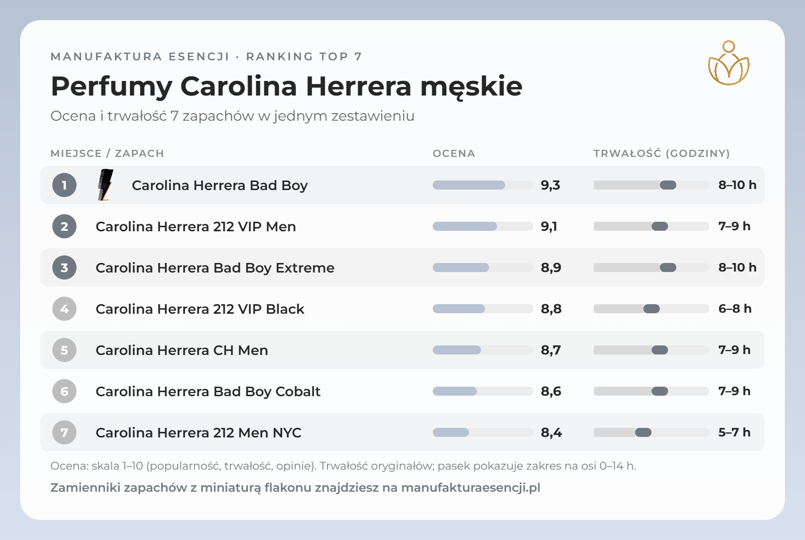 Infografika: perfumy Carolina Herrera męskie – ranking, ocena i trwałość