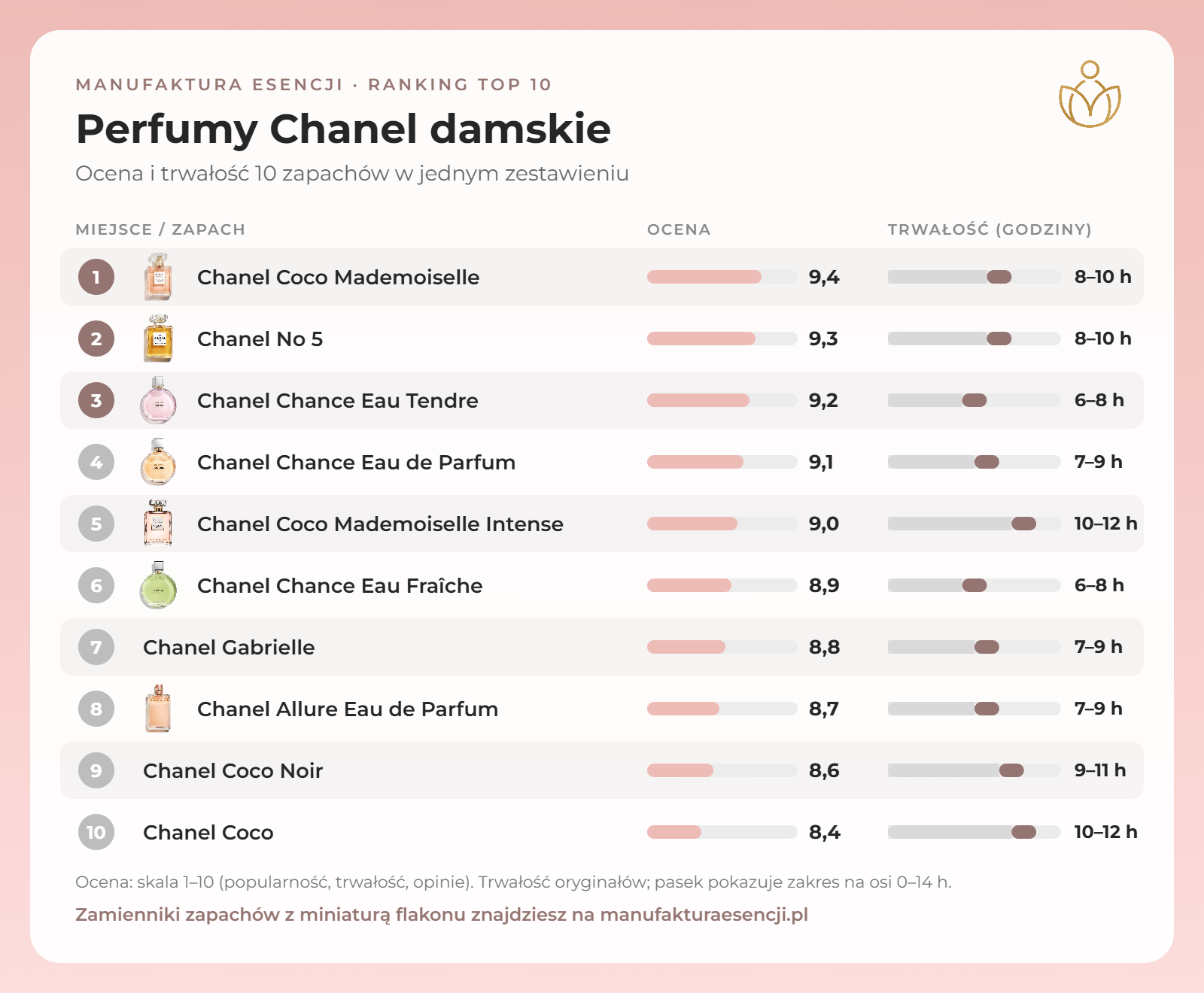 Infografika: perfumy Chanel damskie – ranking, ocena i trwałość