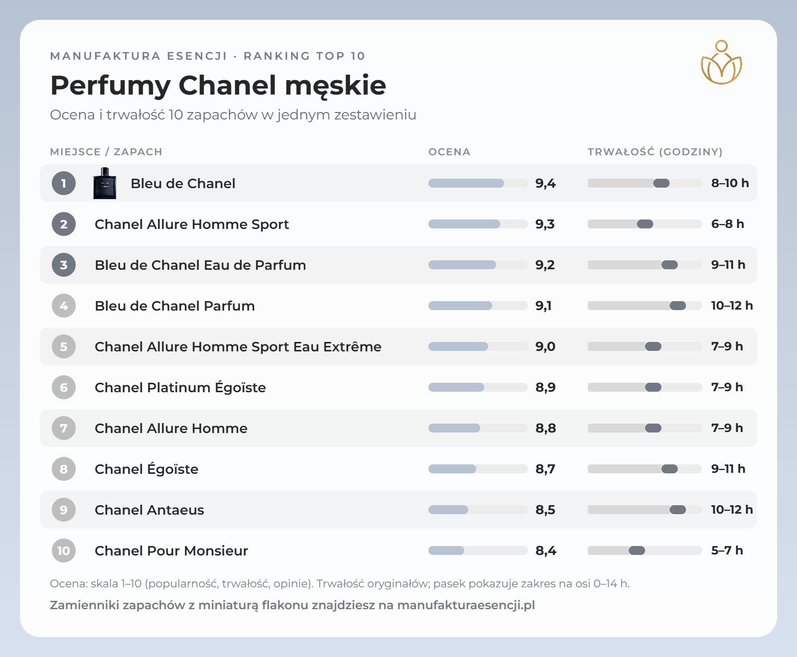 Infografika: perfumy Chanel męskie – ranking, ocena i trwałość