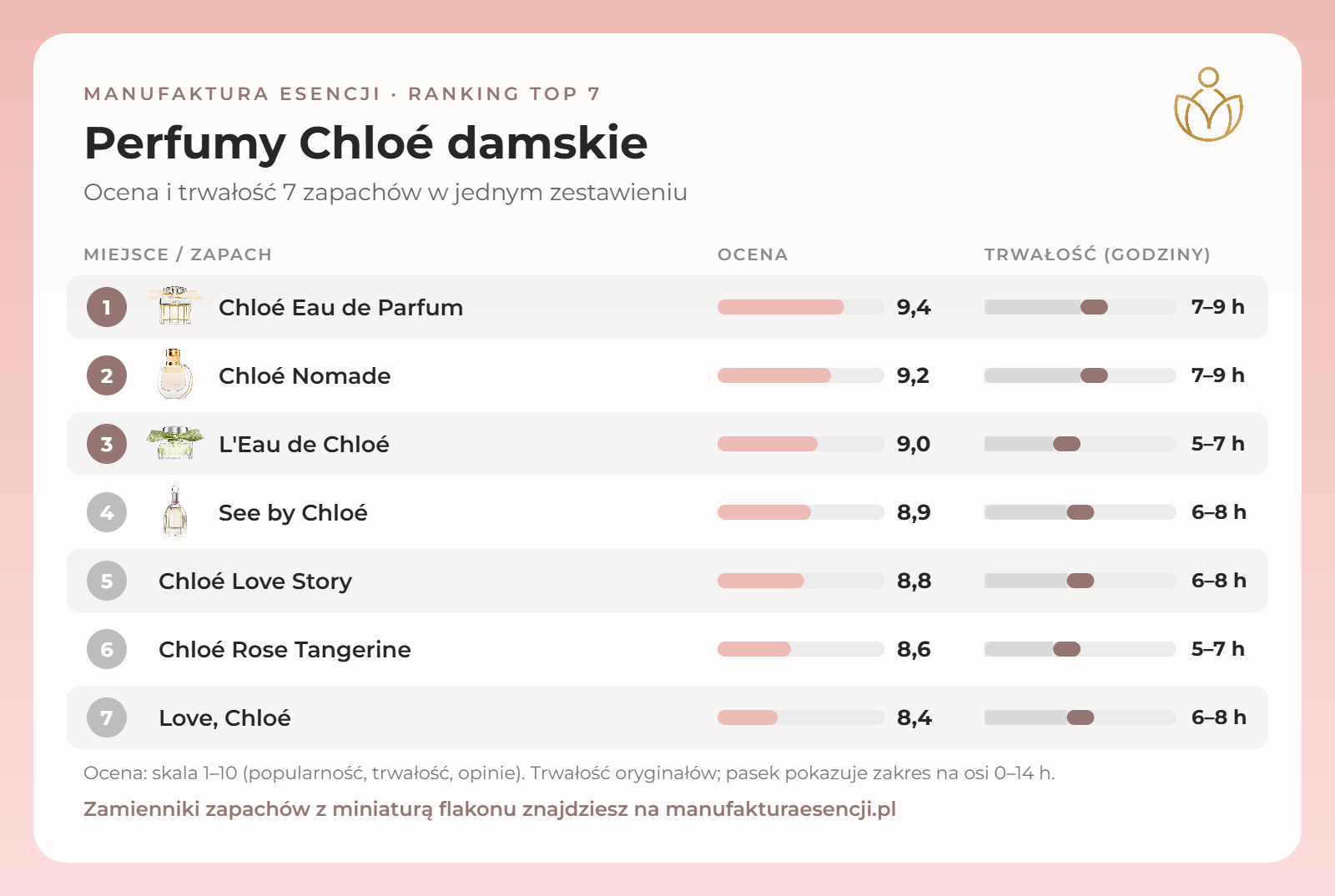 Infografika: perfumy Chloé damskie – ranking, ocena i trwałość