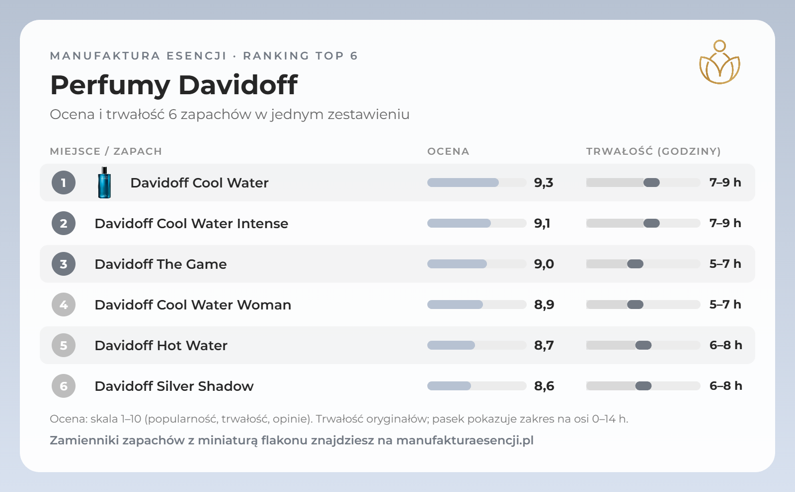 Infografika: perfumy Davidoff – ranking, ocena i trwałość