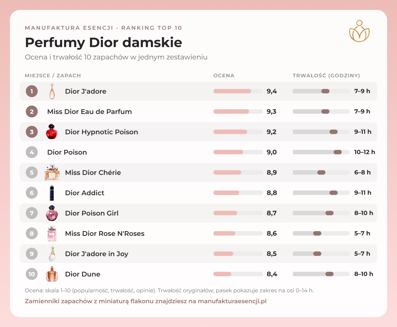 Infografika: perfumy Dior damskie – ranking, ocena i trwałość