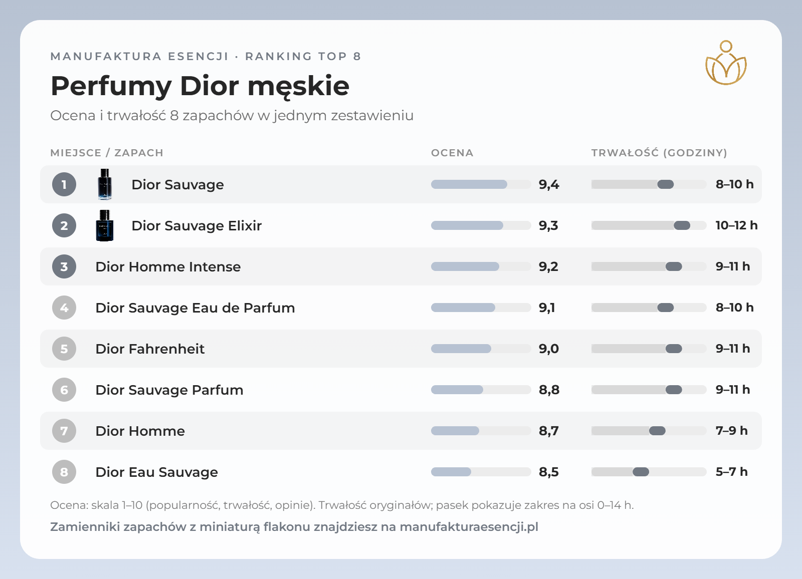 Infografika: perfumy Dior męskie – ranking, ocena i trwałość