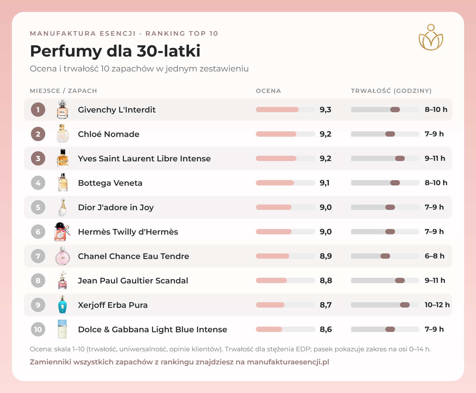 Infografika: perfumy dla 30-latki – ranking, ocena i trwałość