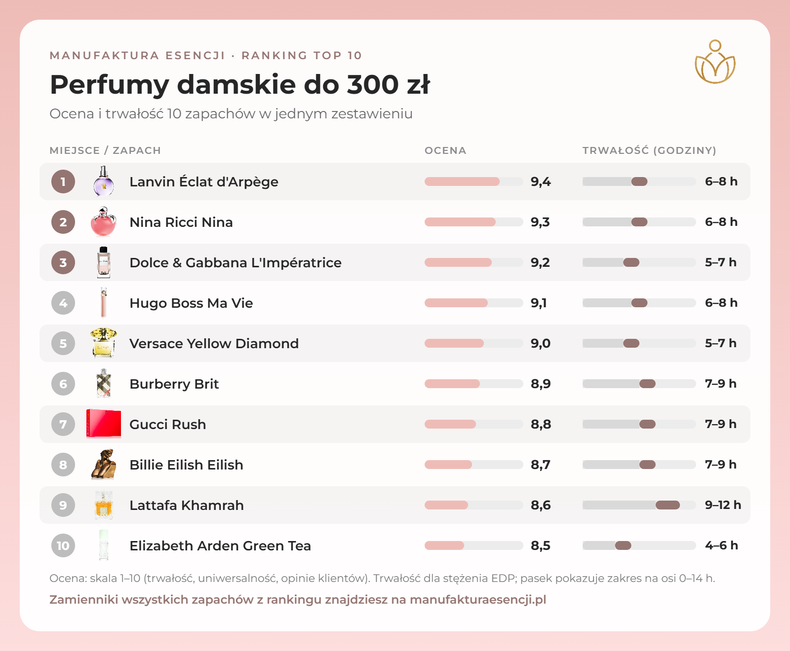 Infografika: perfumy damskie do 300 zł – ranking, ocena i trwałość