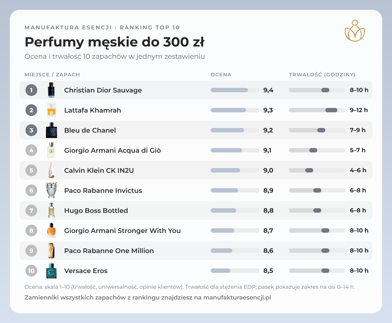 Infografika: perfumy męskie do 300 zł – ranking, ocena i trwałość