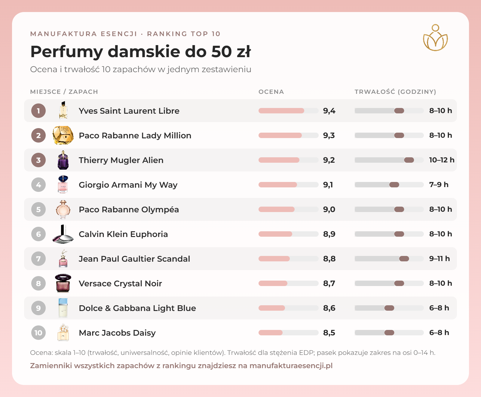 Infografika: perfumy damskie do 50 zł – ranking, ocena i trwałość