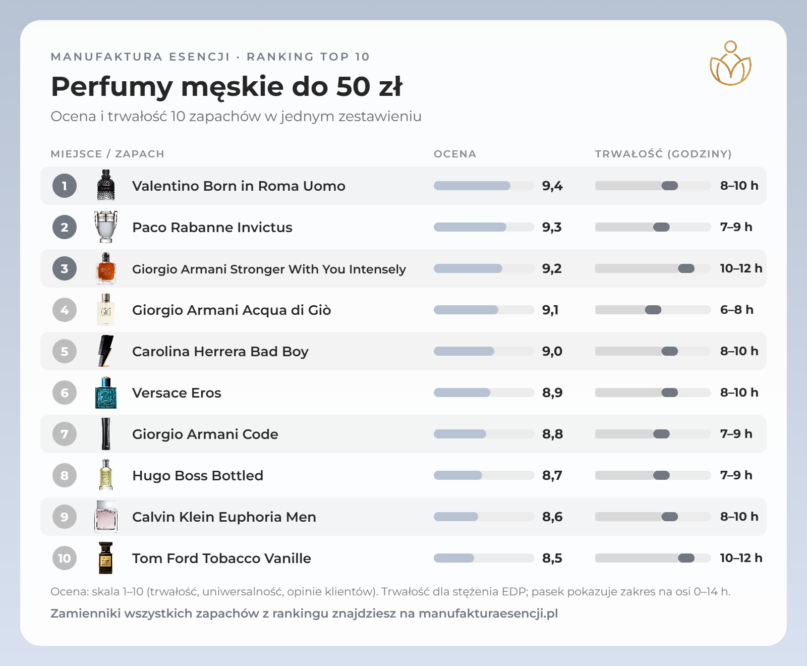 Infografika: perfumy męskie do 50 zł – ranking, ocena i trwałość