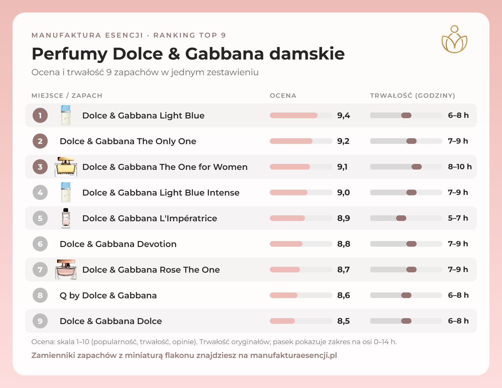 Infografika: perfumy Dolce & Gabbana damskie – ranking, ocena i trwałość