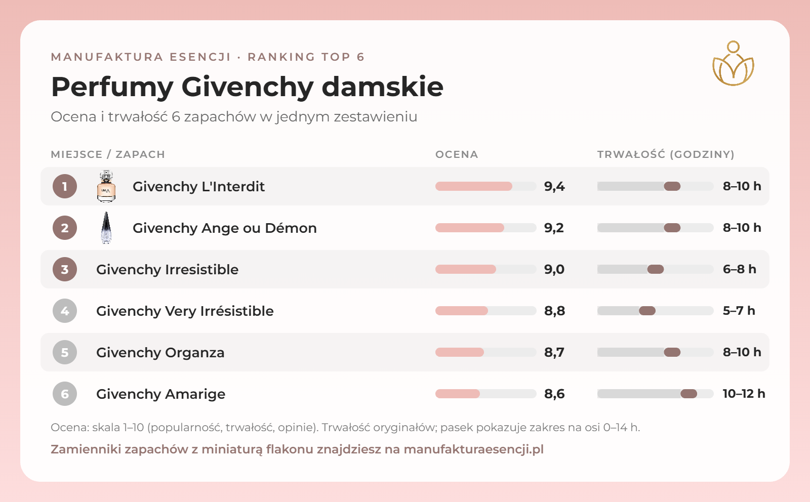 Infografika: perfumy Givenchy damskie – ranking, ocena i trwałość