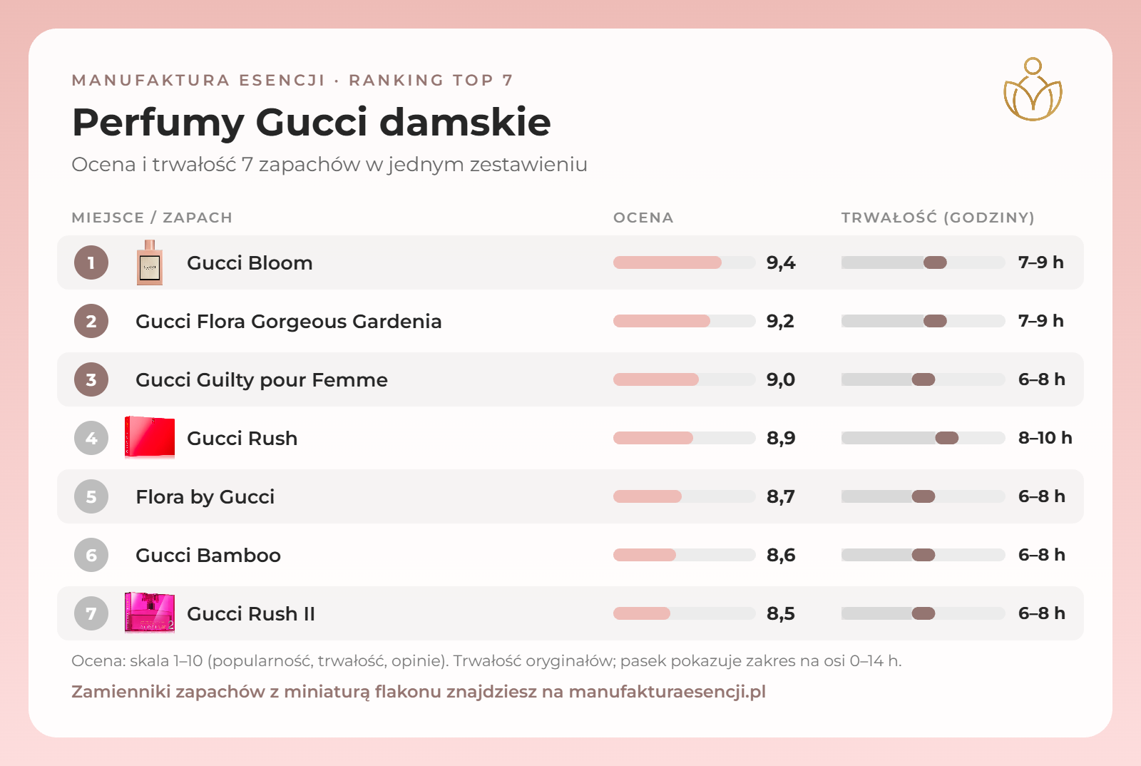 Infografika: perfumy Gucci damskie – ranking, ocena i trwałość