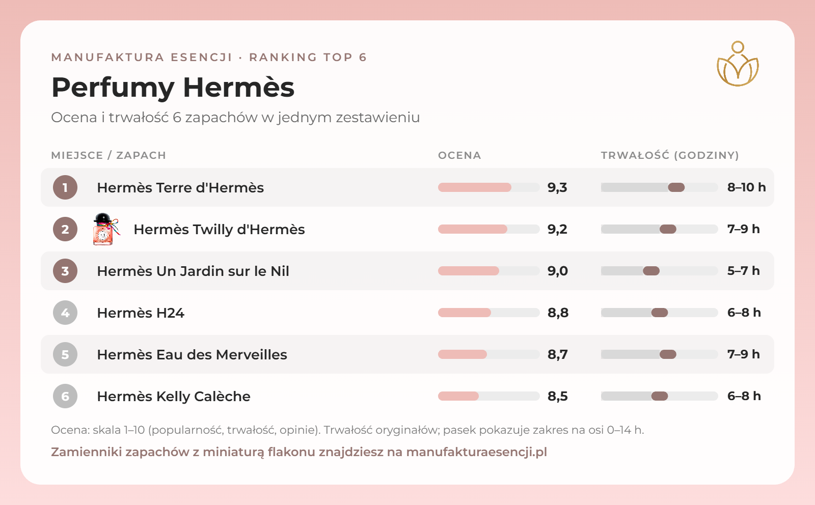 Infografika: perfumy Hermès – ranking, ocena i trwałość