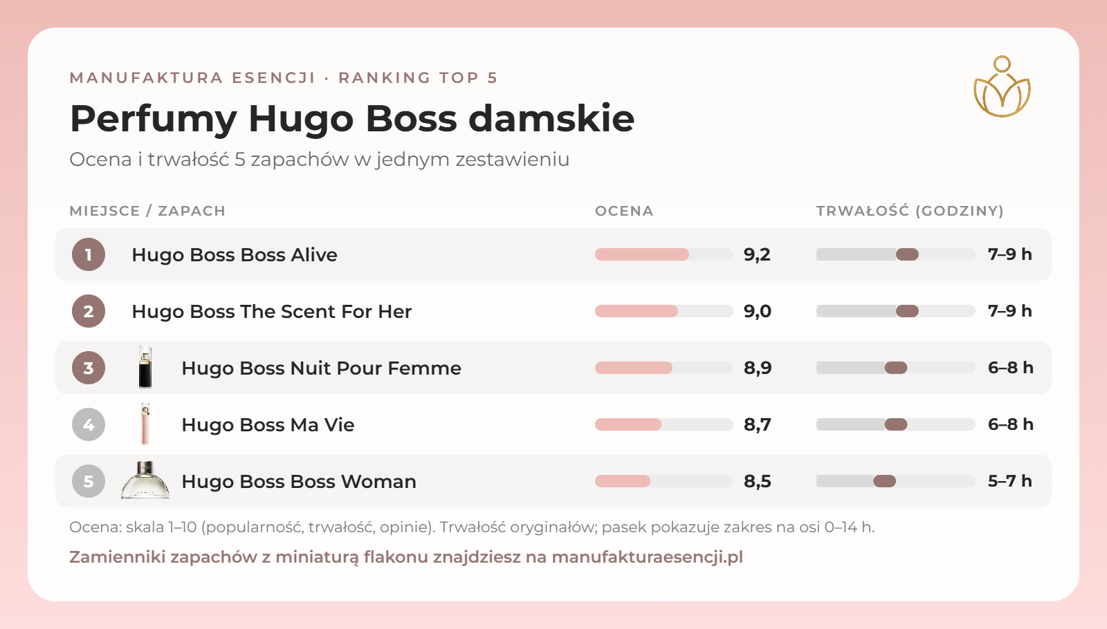 Infografika: perfumy Hugo Boss damskie – ranking, ocena i trwałość