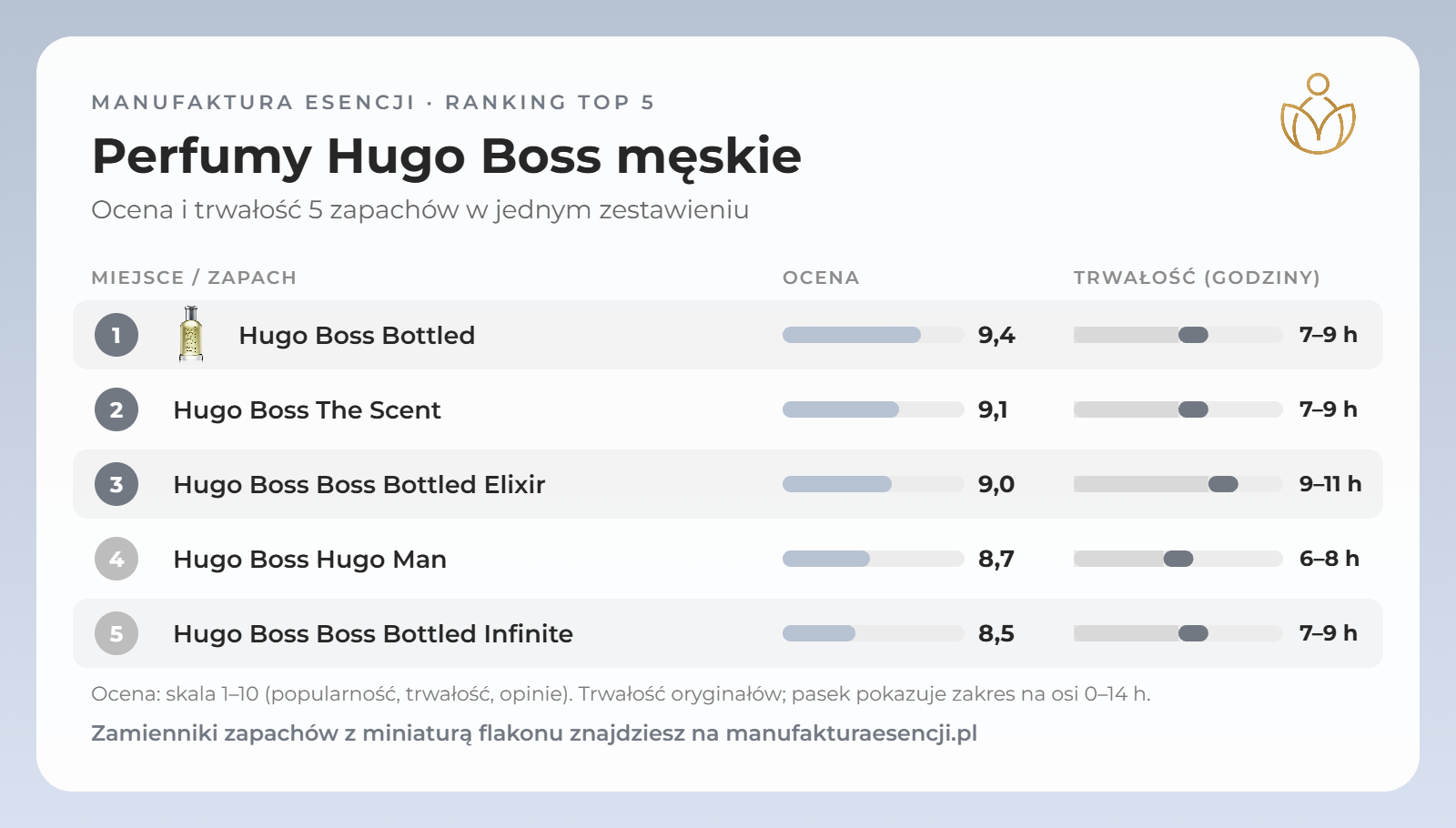 Infografika: perfumy Hugo Boss męskie – ranking, ocena i trwałość