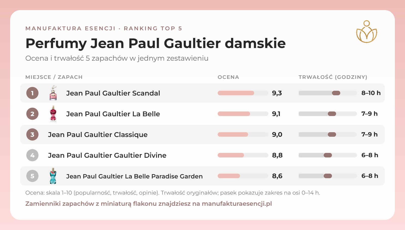 Infografika: perfumy Jean Paul Gaultier damskie – ranking, ocena i trwałość