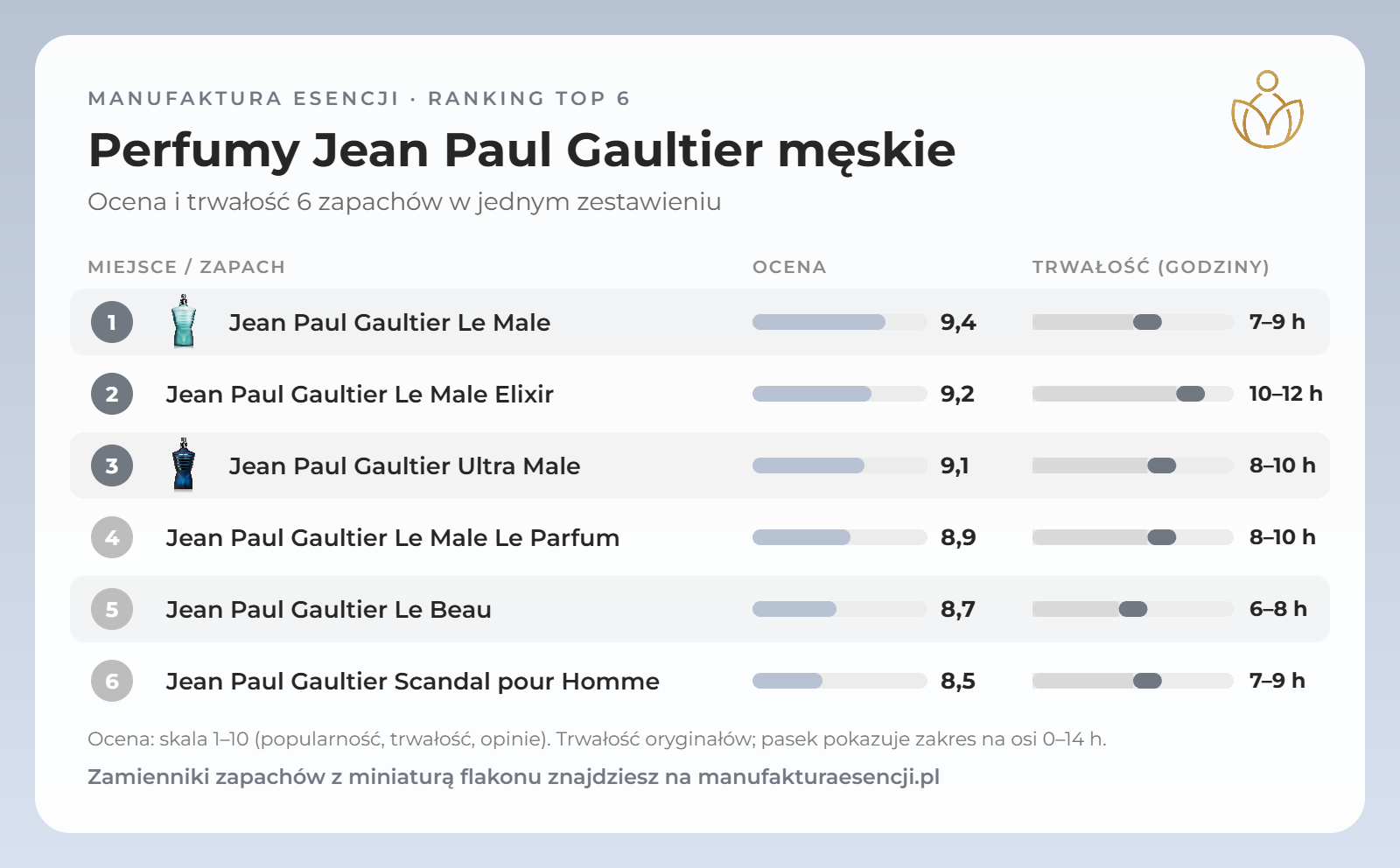 Infografika: perfumy Jean Paul Gaultier męskie – ranking, ocena i trwałość
