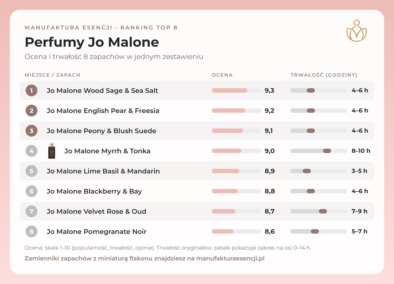 Infografika: perfumy Jo Malone – ranking, ocena i trwałość