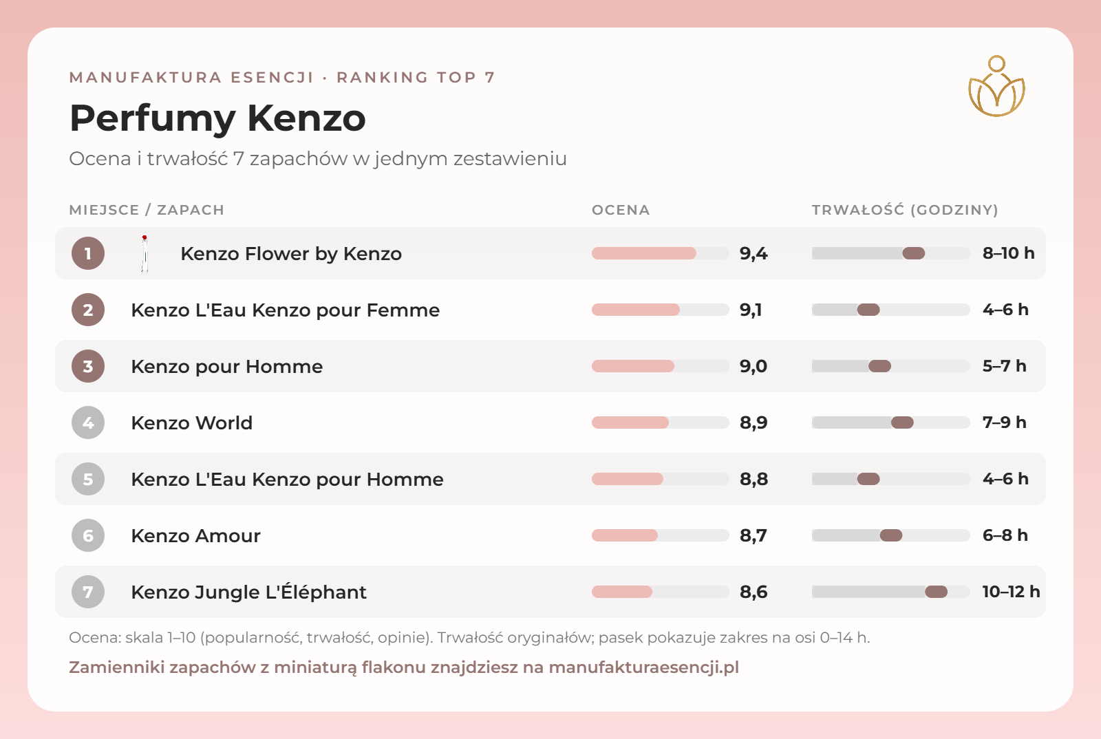 Infografika: perfumy Kenzo – ranking, ocena i trwałość
