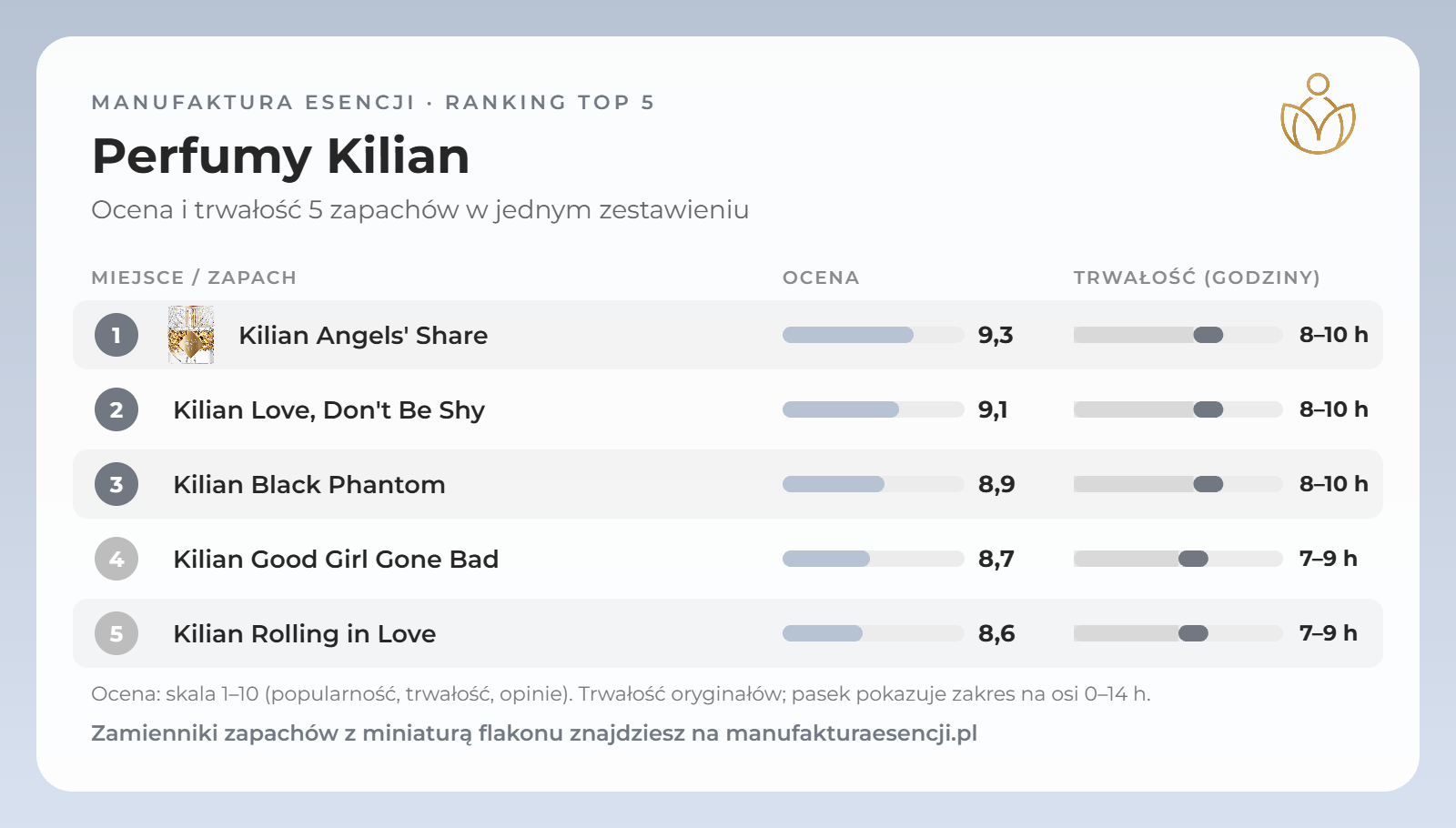Infografika: perfumy Kilian – ranking, ocena i trwałość