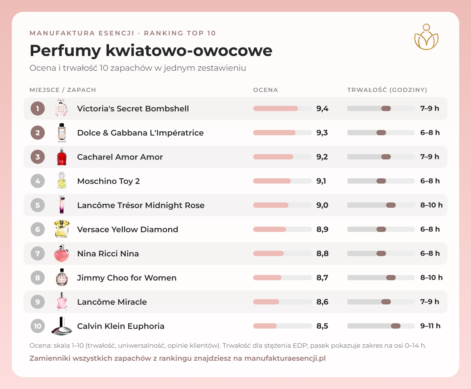Infografika: kwiatowo-owocowe perfumy damskie – ranking, ocena i trwałość