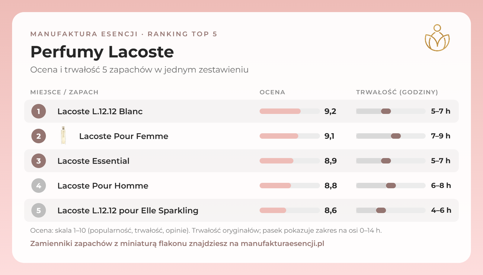 Infografika: perfumy Lacoste – ranking, ocena i trwałość