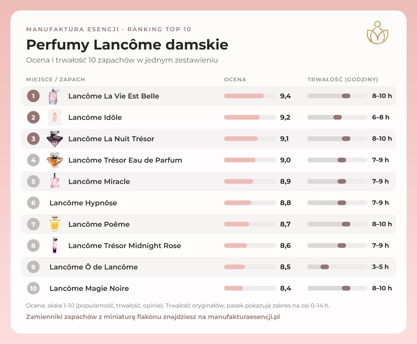 Infografika: perfumy Lancôme damskie – ranking, ocena i trwałość