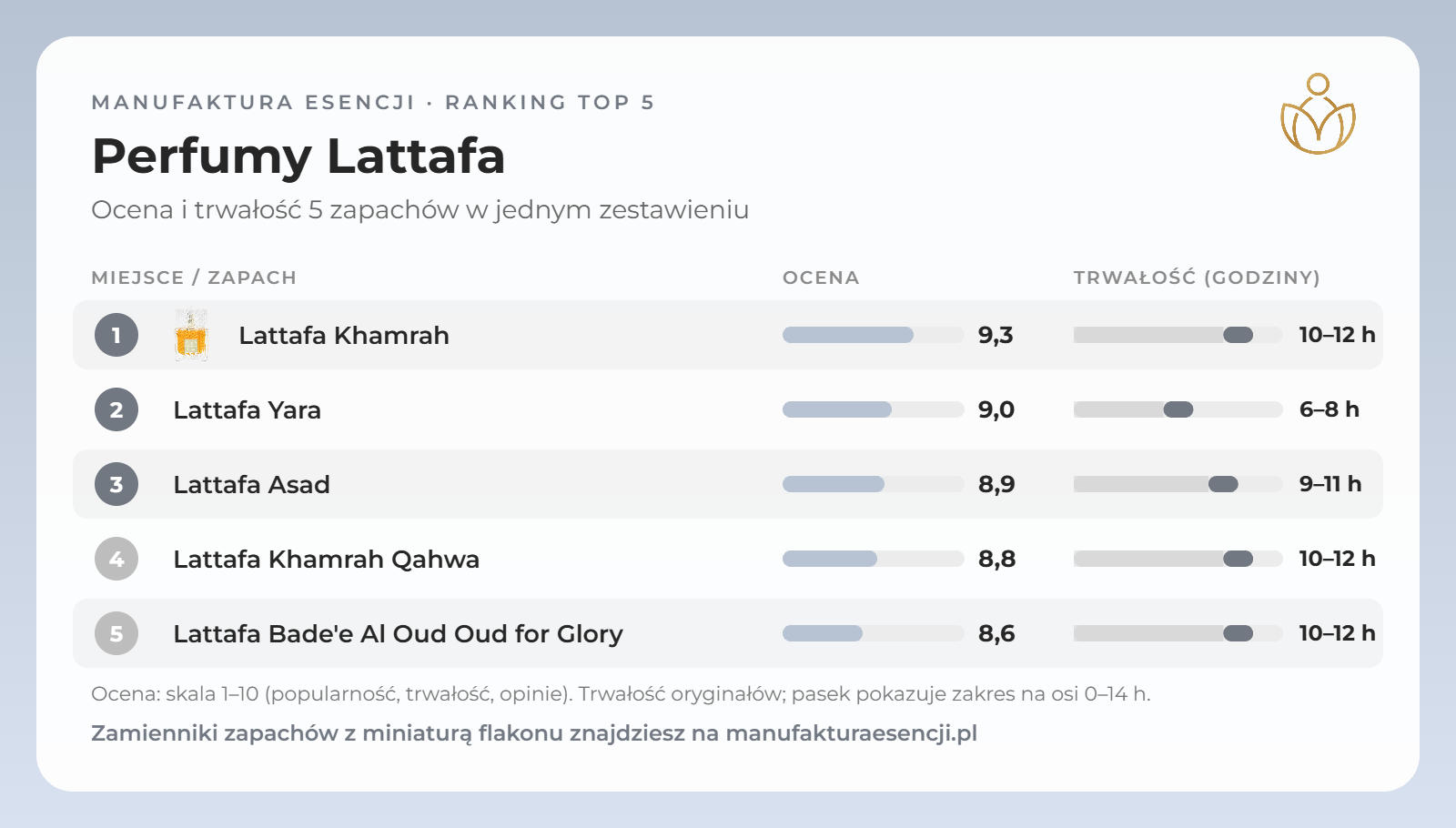 Infografika: perfumy Lattafa – ranking, ocena i trwałość