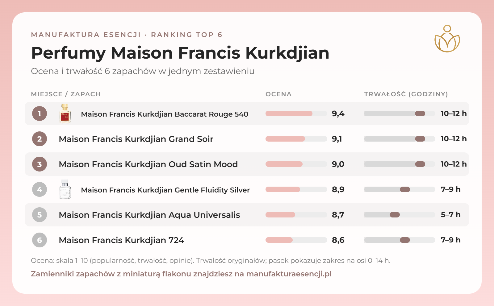 Infografika: perfumy Maison Francis Kurkdjian – ranking, ocena i trwałość