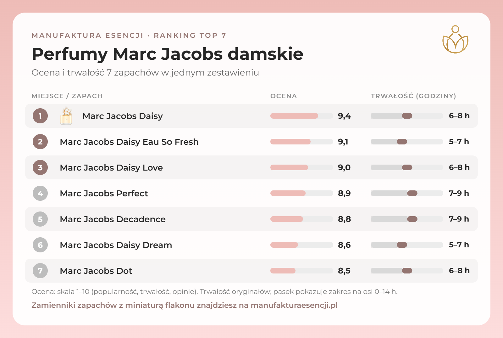 Infografika: perfumy Marc Jacobs damskie – ranking, ocena i trwałość