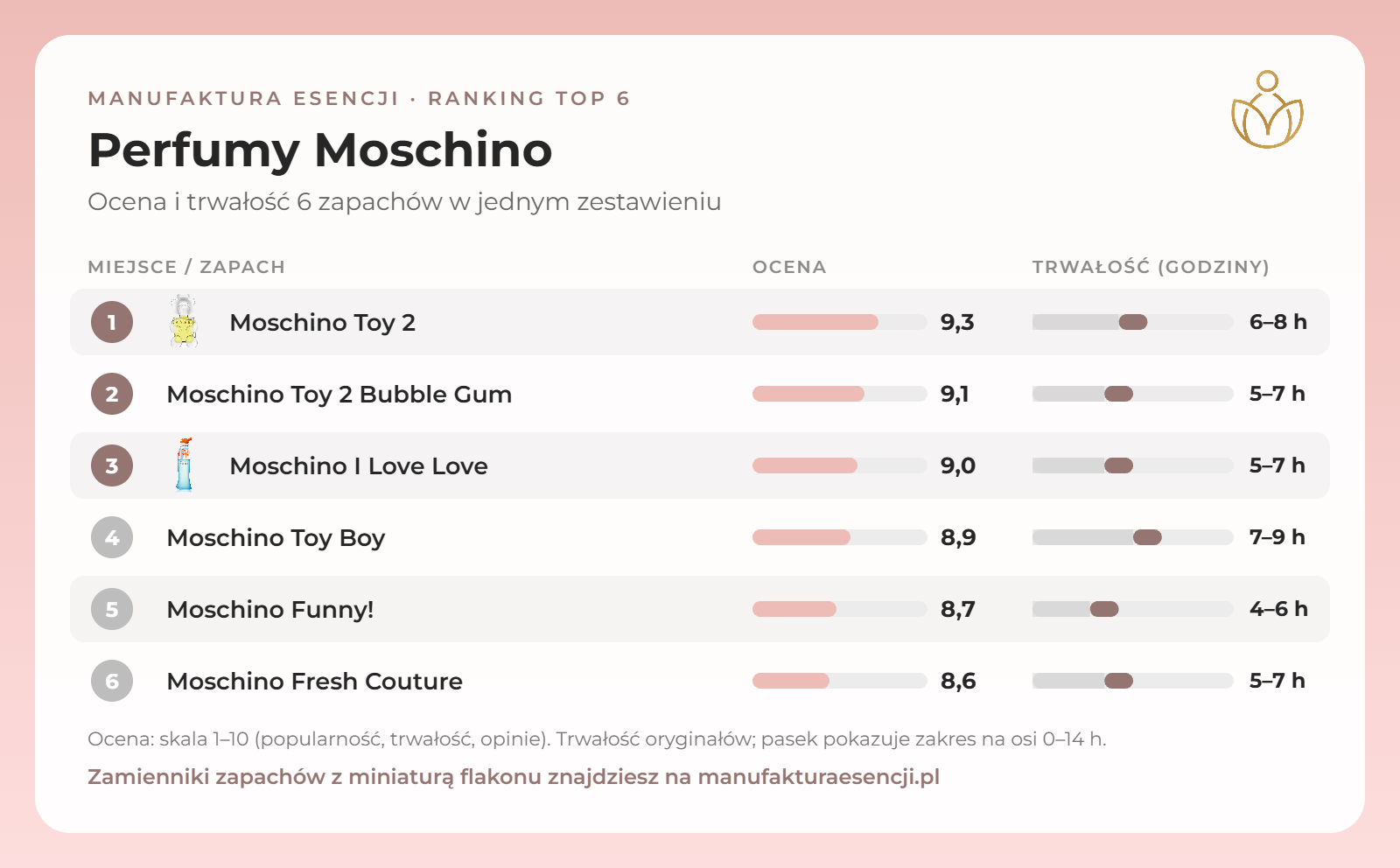 Infografika: perfumy Moschino – ranking, ocena i trwałość