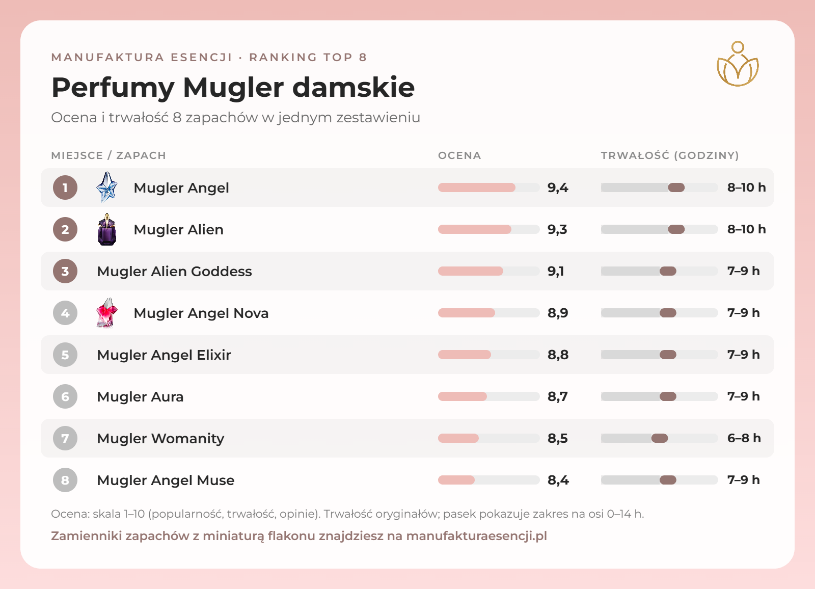 Infografika: perfumy Mugler damskie – ranking, ocena i trwałość