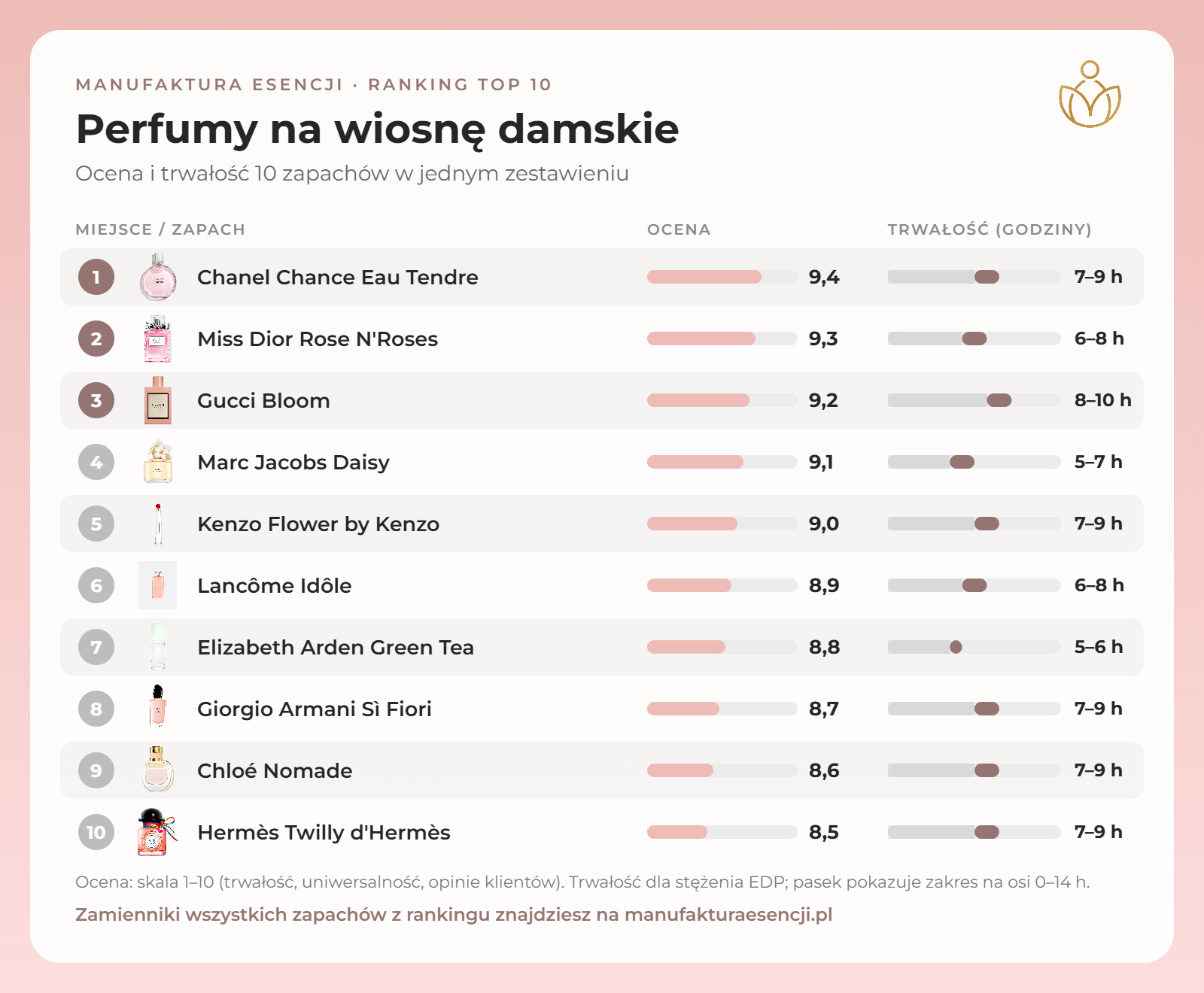 Infografika: perfumy na wiosnę dla kobiet – ranking, ocena i trwałość