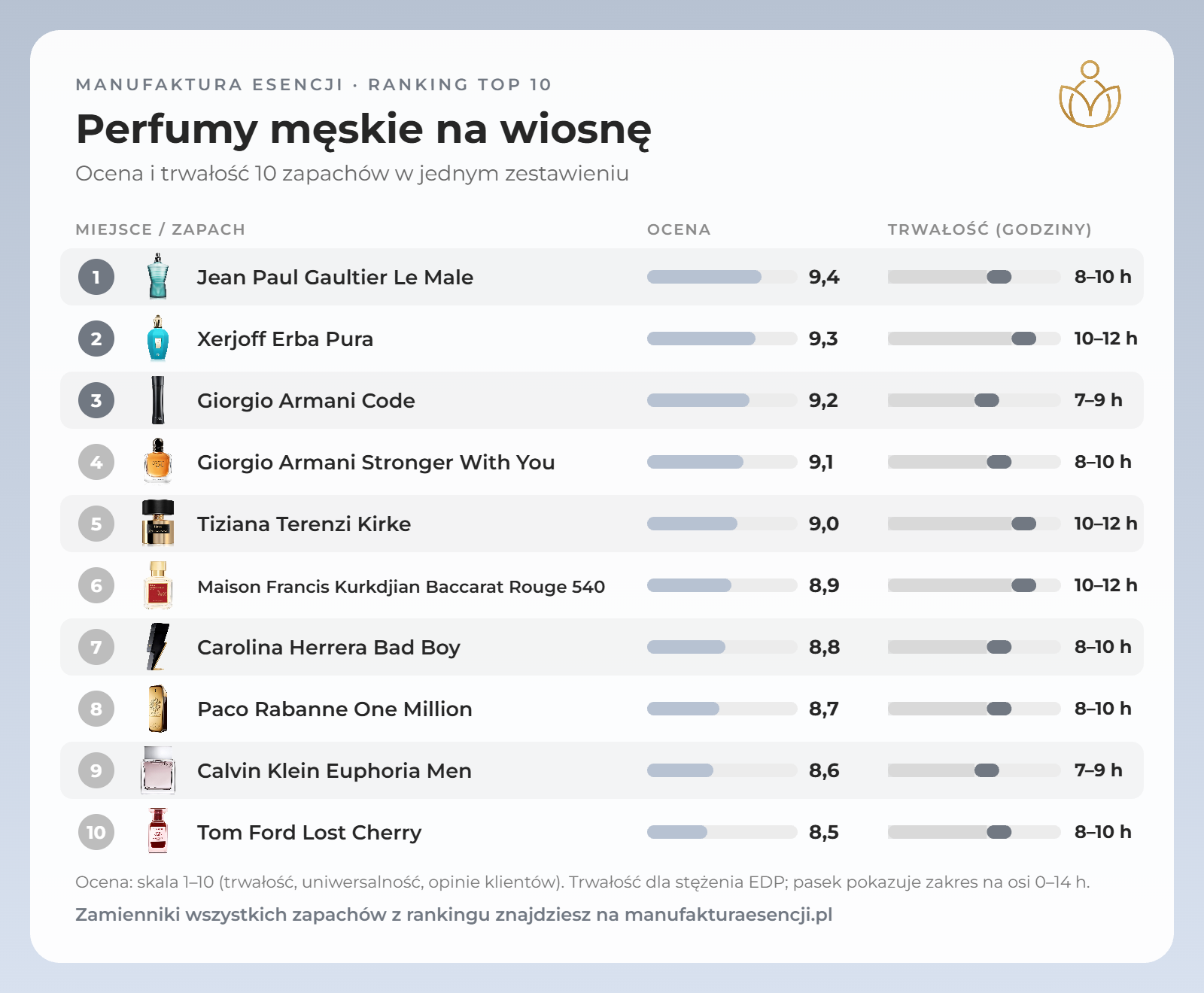 Infografika: perfumy na wiosnę dla mężczyzn – ranking, ocena i trwałość