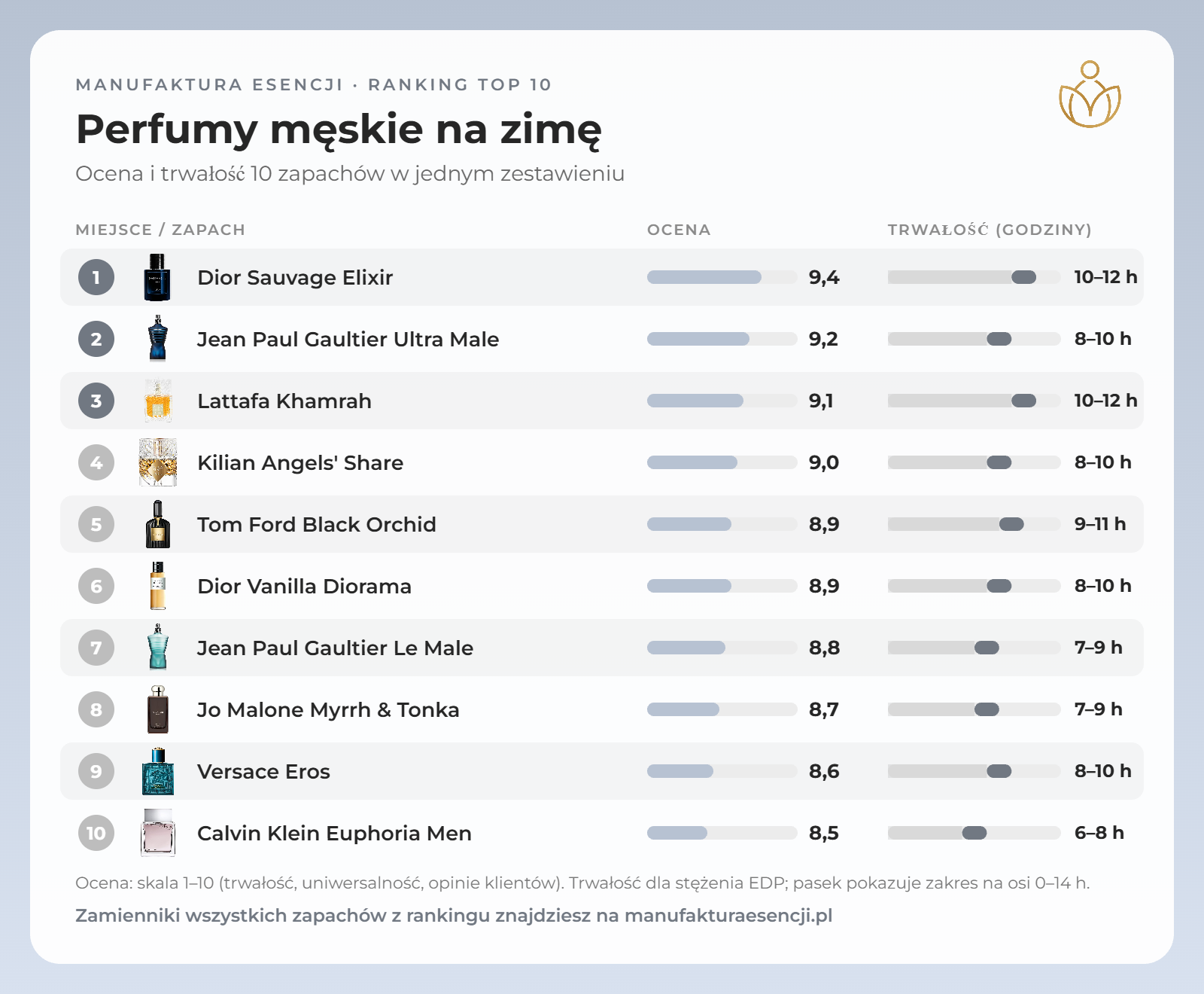 Infografika: perfumy na zimę dla mężczyzn – ranking, ocena i trwałość