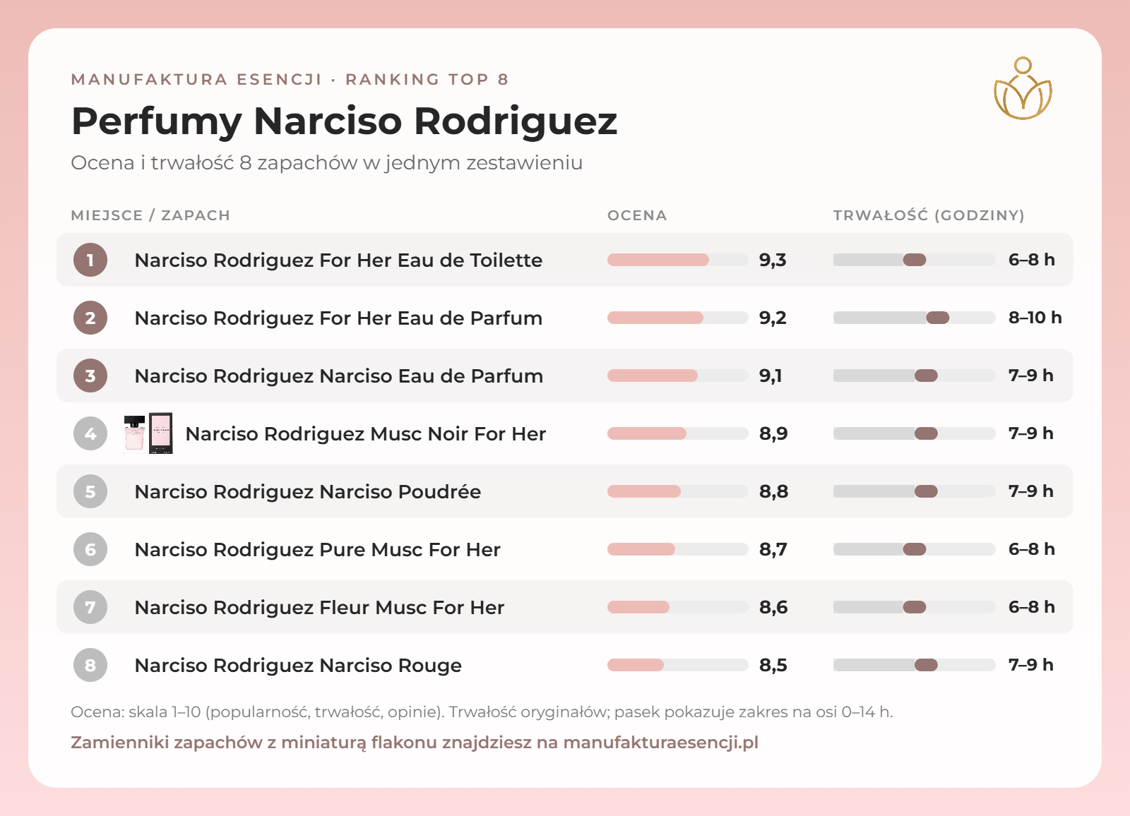 Infografika: perfumy Narciso Rodriguez damskie – ranking, ocena i trwałość