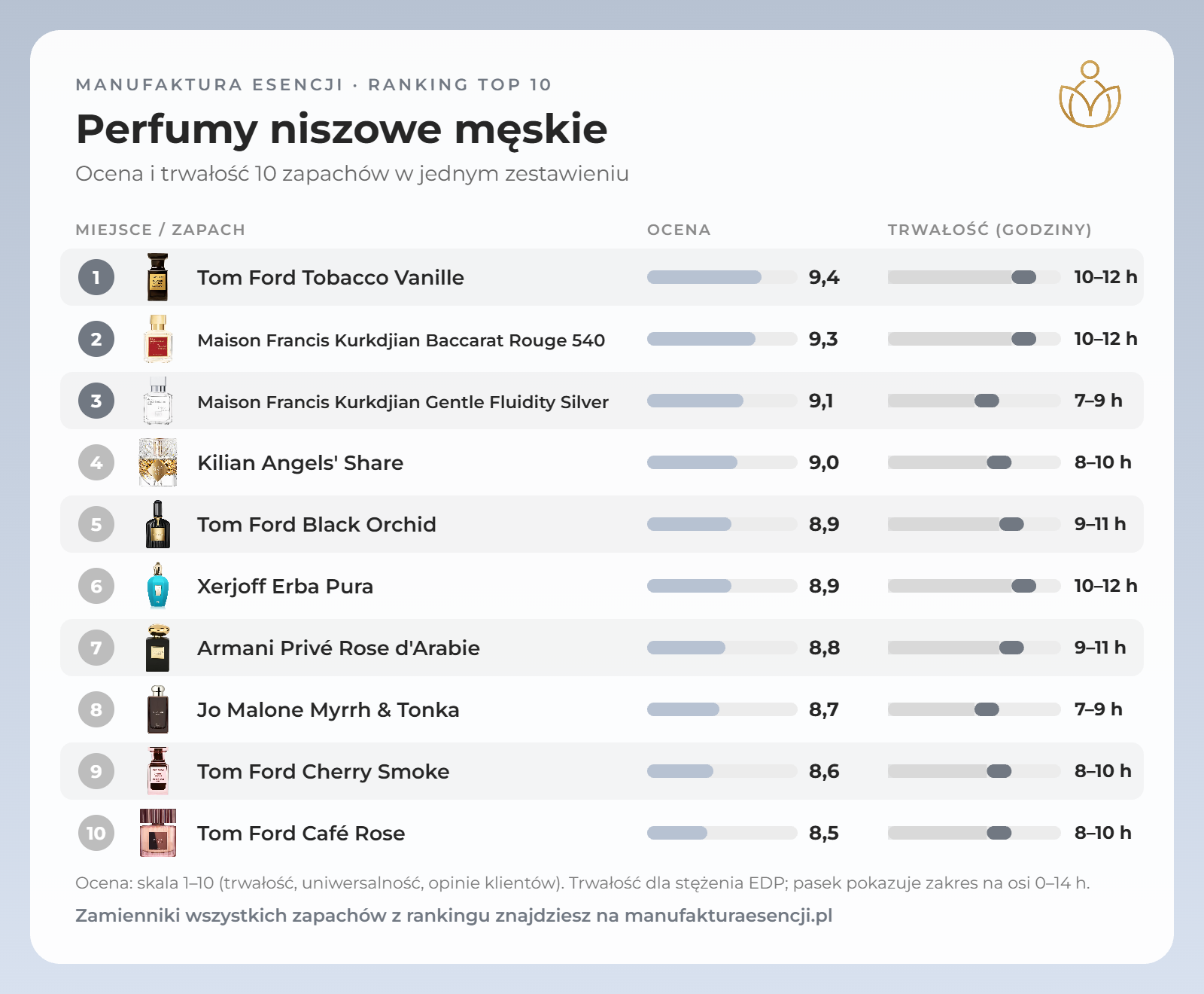 Infografika: perfumy niszowe męskie – ranking, ocena i trwałość