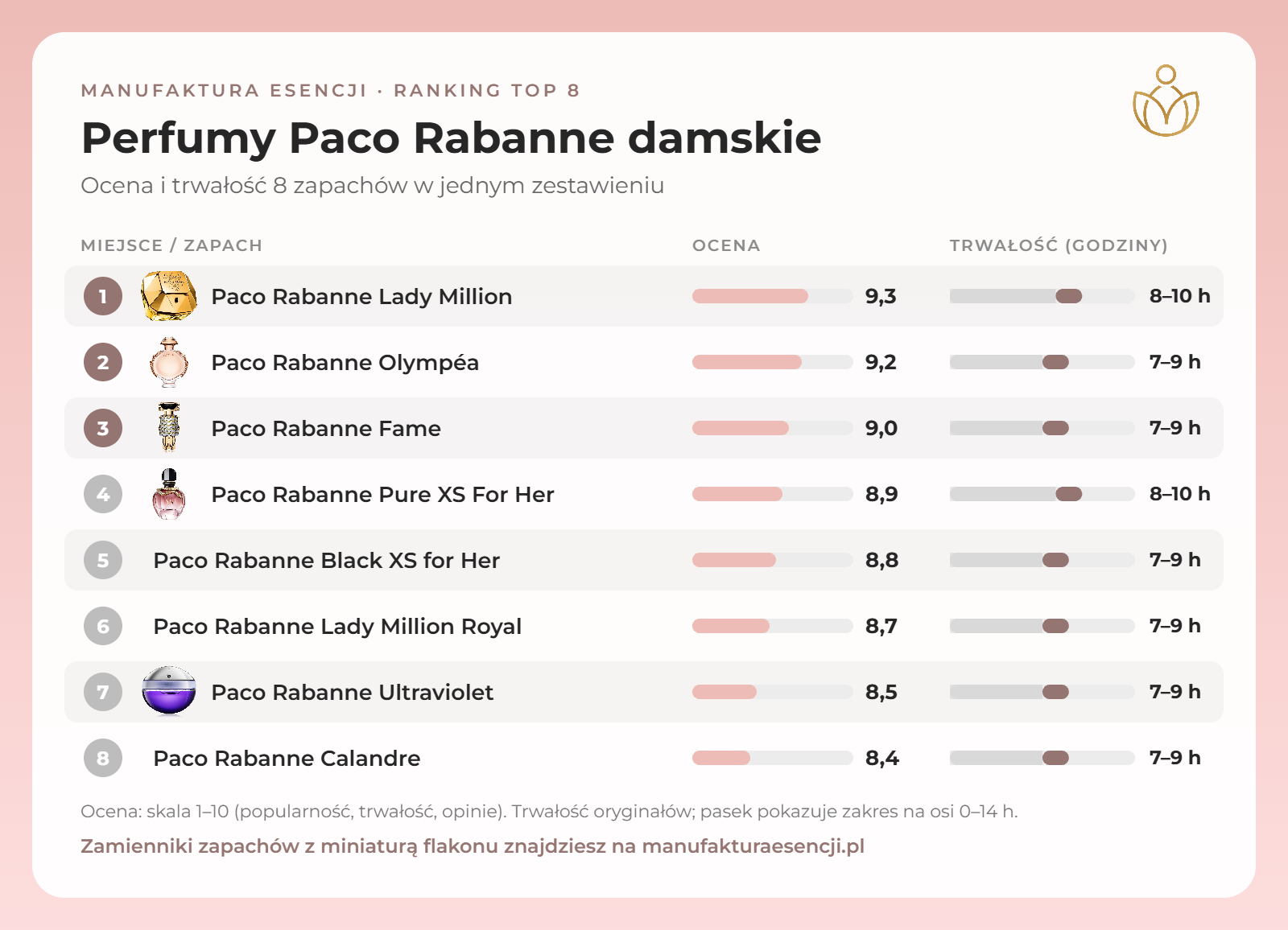 Infografika: perfumy Paco Rabanne damskie – ranking, ocena i trwałość