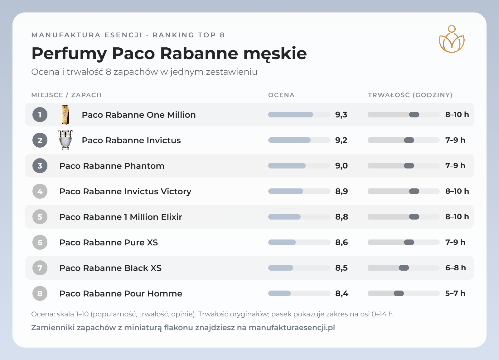 Infografika: perfumy Paco Rabanne męskie – ranking, ocena i trwałość