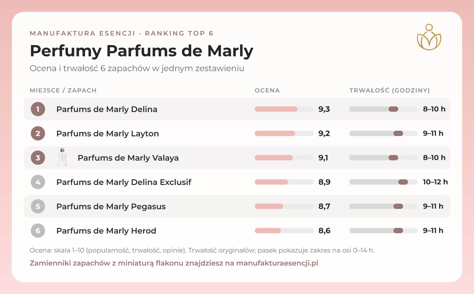 Infografika: perfumy Parfums de Marly – ranking, ocena i trwałość