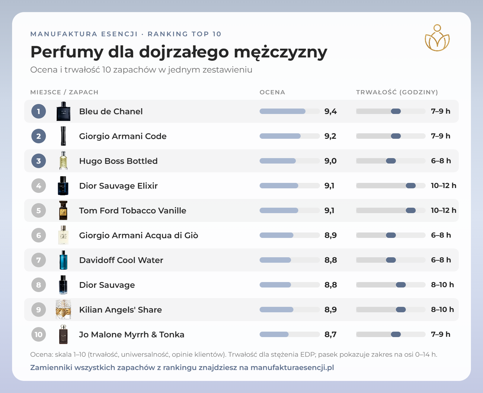 Infografika: perfumy dla dojrzałego mężczyzny – ranking TOP 10, ocena i trwałość