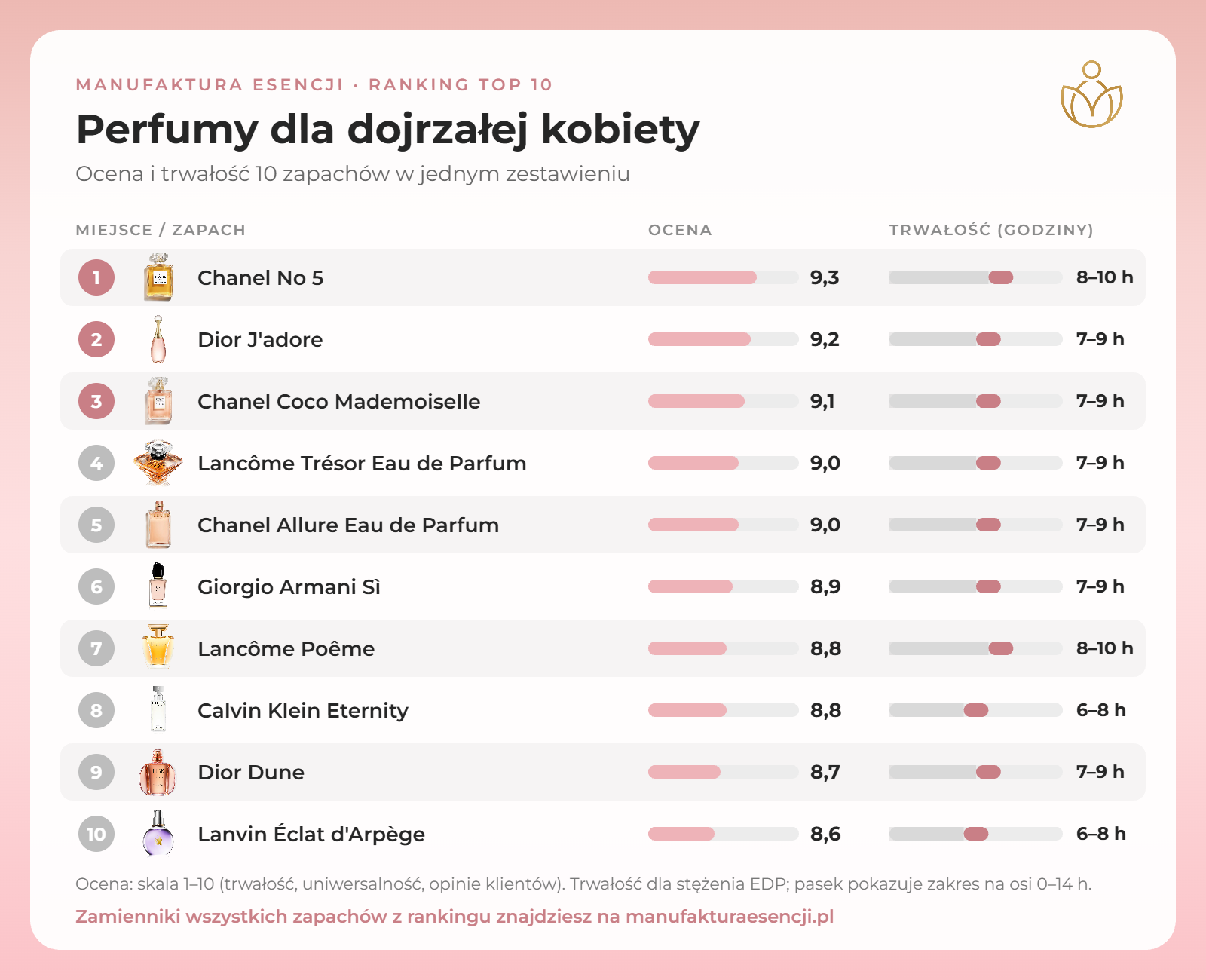 Infografika: perfumy dla dojrzałej kobiety – ranking TOP 10, ocena i trwałość