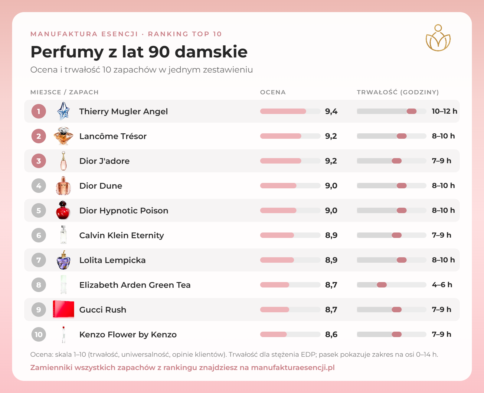 Infografika: perfumy z lat 90 damskie – ranking TOP 10, ocena i trwałość